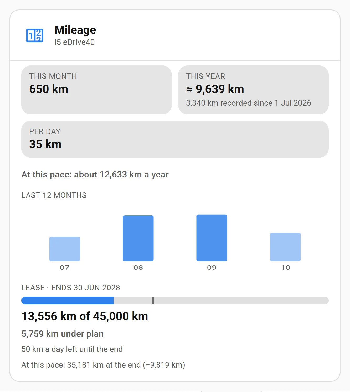 Mileage card: this month, this year and per day, the yearly pace, a bar per month, and a lease's progress bar with the distance under plan, the distance a day left and where the pace lands